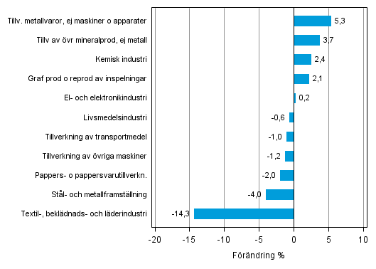 Figurbilaga 2. Den säsongrensade förändringen av industriproduktionen juni 2014 /juli 2014, TOL 2008