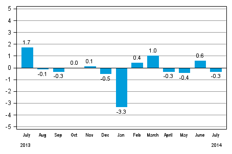 Seasonally adjusted change in total industrial output (BCDE) from previous month, %, TOL 2008