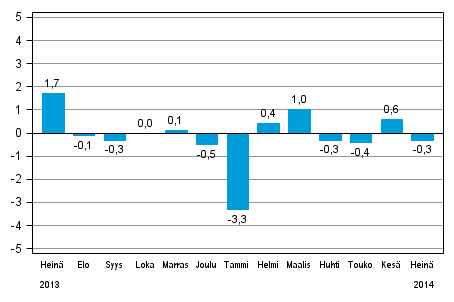 Koko teollisuustuotannon (BCDE) kausitasoitettu muutos edellisestä kuukaudesta, %, TOL 2008