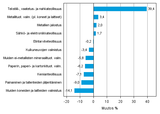 Liitekuvio 1. Teollisuustuotannon työpäiväkorjattu muutosprosentti elokuu 2013 /elokuu 2014, TOL 2008