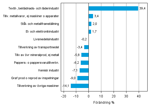 Figurbilaga 1. Den arbetsdagskorrigerade procentuella förändringen av industriproduktionen augusti 2013 /augusti 2014, TOL 2008