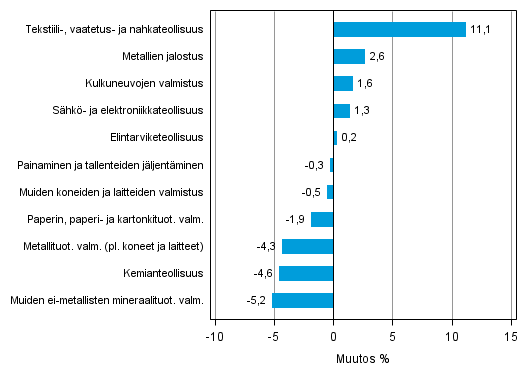 Liitekuvio 2. Teollisuustuotannon kausitasoitettu muutosprosentti heinäkuu 2014 /elokuu 2014, TOL 2008