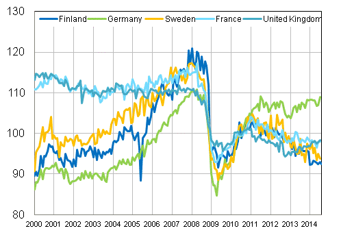 Appendix figure 3. Seasonally adjusted industrial output Finland, Germany, Sweden, France and United Kingdom (BCD) 2000 - 2014, 2010=100, TOL 2008