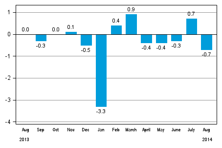 Seasonally adjusted change in total industrial output (BCDE) from previous month, %, TOL 2008