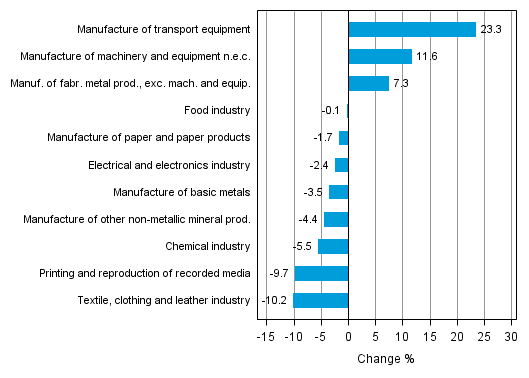 Appendix figure 1. Working day adjusted change percentage of industrial output September 2013 /September 2014, TOL 2008