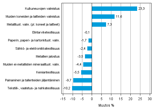 Liitekuvio 1. Teollisuustuotannon työpäiväkorjattu muutosprosentti syyskuu 2013 /syyskuu 2014, TOL 2008