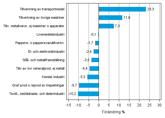 Figurbilaga 1. Den arbetsdagskorrigerade procentuella förändringen av industriproduktionen september 2013 /september 2014, TOL 2008