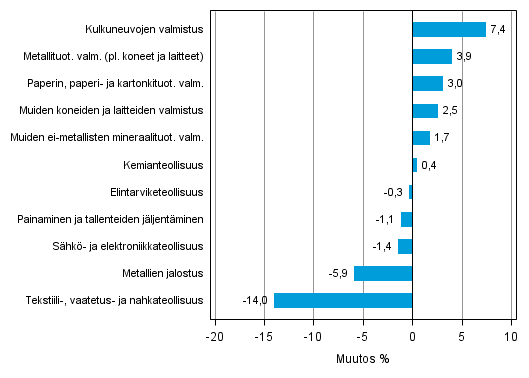 Liitekuvio 2. Teollisuustuotannon kausitasoitettu muutosprosentti elokuu 2014 /syyskuu 2014, TOL 2008