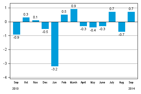 Seasonally adjusted change in total industrial output (BCDE) from previous month, %, TOL 2008