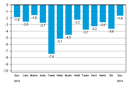 Koko teollisuustuotannon (BCDE) typivkorjattu muutos edellisen vuoden vastaavasta kuukaudesta, %, TOL 2008