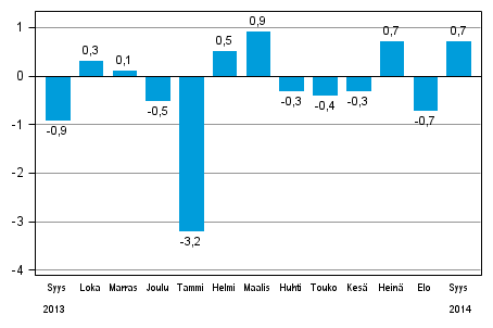 Koko teollisuustuotannon (BCDE) kausitasoitettu muutos edellisestä kuukaudesta, %, TOL 2008