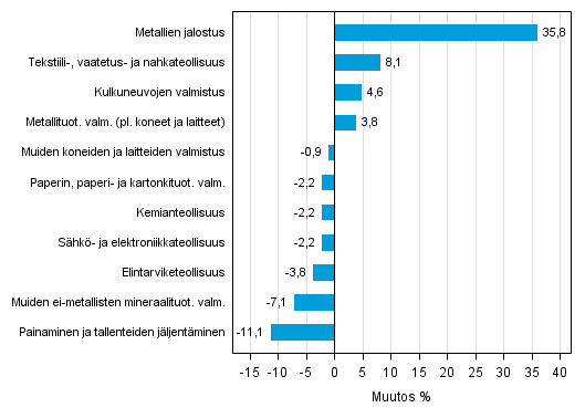 Liitekuvio 1. Teollisuustuotannon työpäiväkorjattu muutosprosentti lokakuu 2013 /lokakuu 2014, TOL 2008