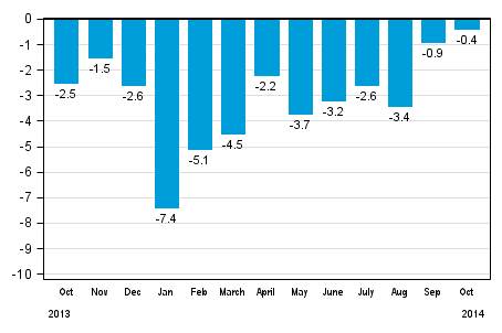 Working day adjusted change in total industrial output (BCDE) from corresponding month previous year, %, TOL 2008