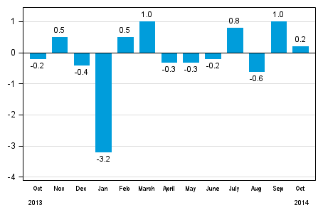 Seasonally adjusted change in total industrial output (BCDE) from previous month, %, TOL 2008