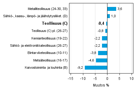 Teollisuustuotannon typivkorjattu muutos toimialoittain 10/2013-10/2014, %, TOL 2008