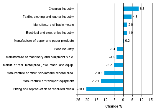 Appendix figure 1. Working day adjusted change percentage of industrial output November 2013 /November 2014, TOL 2008