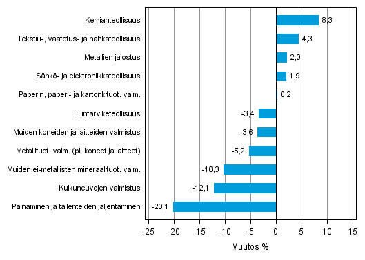 Liitekuvio 1. Teollisuustuotannon työpäiväkorjattu muutosprosentti marraskuu 2013 /marraskuu 2014, TOL 2008