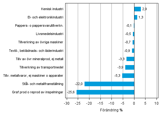 Figurbilaga 2. Den ssongrensade frndringen av industriproduktionen oktober 2014 /november 2014, TOL 2008