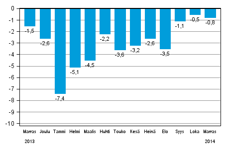 Koko teollisuustuotannon (BCDE) typivkorjattu muutos edellisen vuoden vastaavasta kuukaudesta, %, TOL 2008