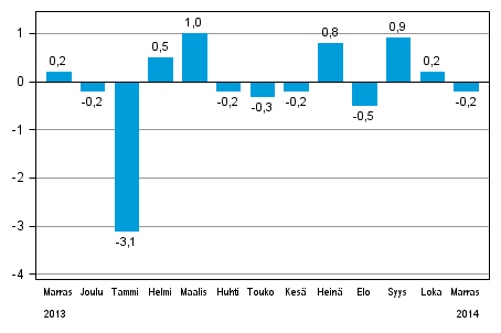 Koko teollisuustuotannon (BCDE) kausitasoitettu muutos edellisestä kuukaudesta, %, TOL 2008