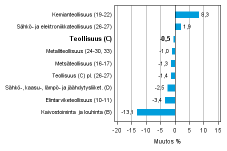 Teollisuustuotannon typivkorjattu muutos toimialoittain 11/2013-11/2014, %, TOL 2008