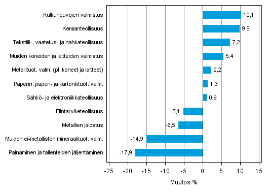 Liitekuvio 1. Teollisuustuotannon työpäiväkorjattu muutosprosentti joulukuu 2013 /joulukuu 2014, TOL 2008
