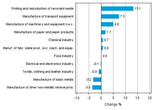 Appendix figure 2. Seasonally adjusted change percentage of industrial output November 2014 /December 2014, TOL 2008