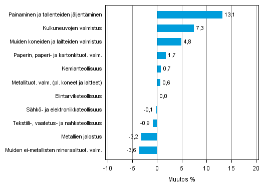 Liitekuvio 2. Teollisuustuotannon kausitasoitettu muutosprosentti marraskuu 2014 /joulukuu 2014, TOL 2008