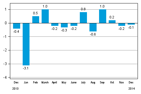 Seasonally adjusted change in total industrial output (BCDE) from previous month, %, TOL 2008