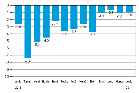 Koko teollisuustuotannon (BCDE) työpäiväkorjattu muutos edellisen vuoden vastaavasta kuukaudesta, %, TOL 2008