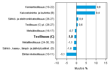 Teollisuustuotannon työpäiväkorjattu muutos toimialoittain 12/2013-12/2014, %, TOL 2008