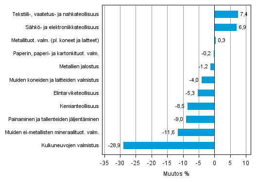 Liitekuvio 1. Teollisuustuotannon työpäiväkorjattu muutosprosentti tammikuu 2014 /tammikuu 2015, TOL 2008