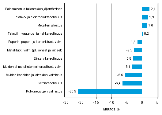 Liitekuvio 2. Teollisuustuotannon kausitasoitettu muutosprosentti joulukuu 2014 /tammikuu 2015, TOL 2008