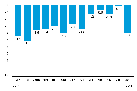 Working day adjusted change in total industrial output (BCDE) from corresponding month previous year, %, TOL 2008