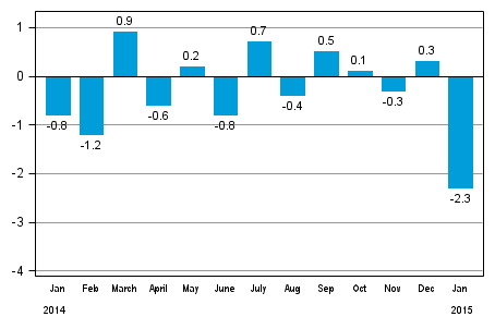 Seasonally adjusted change in total industrial output (BCDE) from previous month, %, TOL 2008