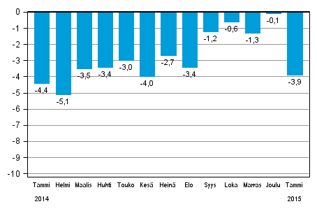 Koko teollisuustuotannon (BCDE) työpäiväkorjattu muutos edellisen vuoden vastaavasta kuukaudesta, %, TOL 2008