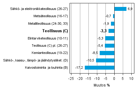 Teollisuustuotannon typivkorjattu muutos toimialoittain 1/2014-1/2015, %, TOL 2008