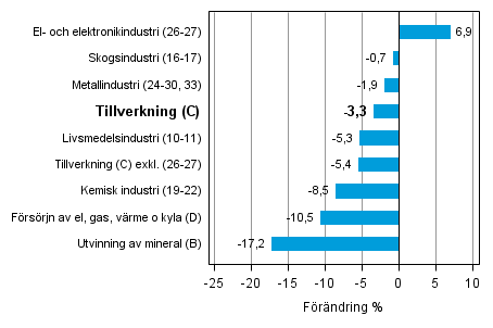 Den arbetsdagskorrigerade frndringen av industriproduktionen efter nringsgren 1/2014–1/2015, %, TOL 2008