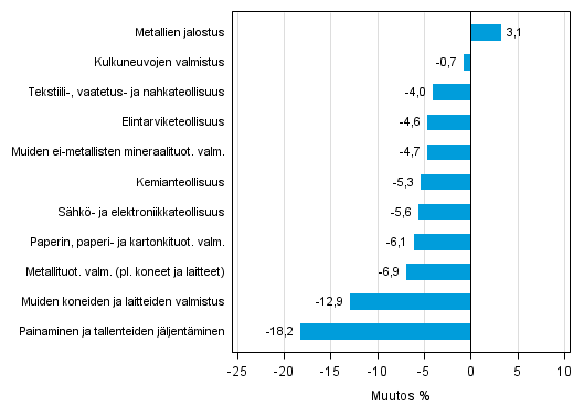 Liitekuvio 1. Teollisuustuotannon typivkorjattu muutosprosentti helmikuu 2014 /helmikuu 2015, TOL 2008