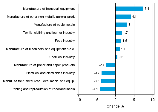 Appendix figure 2. Seasonally adjusted change percentage of industrial output January 2015 /February 2015, TOL 2008