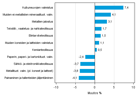 Liitekuvio 2. Teollisuustuotannon kausitasoitettu muutosprosentti tammikuu 2015 /helmikuu 2015, TOL 2008