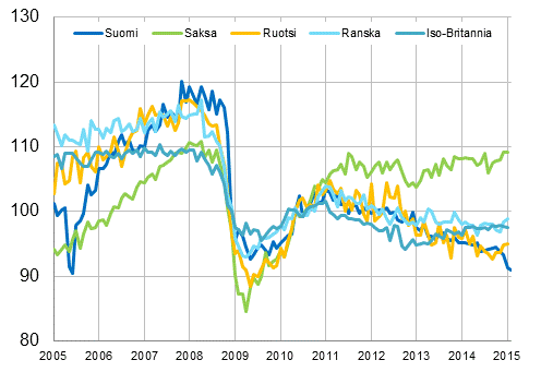 Liitekuvio 3. Kausitasoitettu teollisuustuotanto Suomi, Saksa, Ruotsi, Ranska ja Iso-Britannia (BCD) 2005 – 2015, 2010=100, TOL 2008