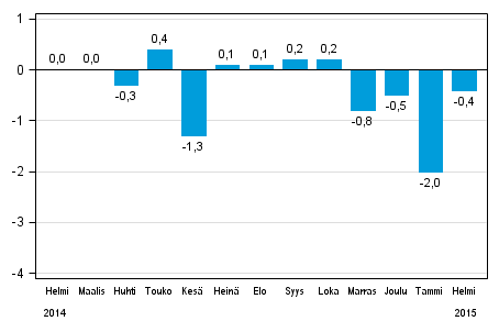 Koko teollisuustuotannon (BCDE) kausitasoitettu muutos edellisest kuukaudesta, %, TOL 2008