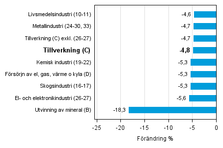 Den arbetsdagskorrigerade förändringen av industriproduktionen efter näringsgren 2/2014–2/2015, %, TOL 2008