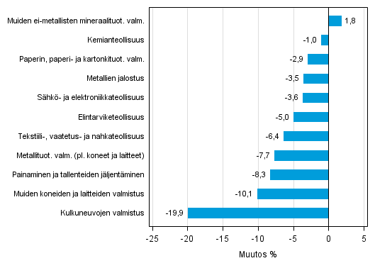 Liitekuvio 1. Teollisuustuotannon työpäiväkorjattu muutosprosentti maaliskuu 2014 /maaliskuu 2015, TOL 2008