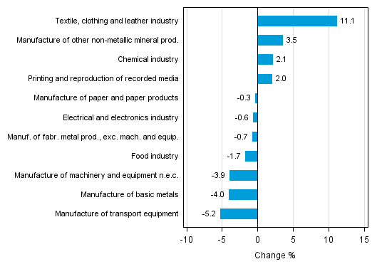 Appendix figure 2. Seasonally adjusted change percentage of industrial output February 2015 /March 2015, TOL 2008