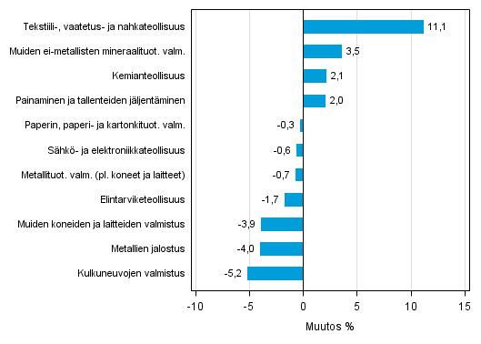 Liitekuvio 2. Teollisuustuotannon kausitasoitettu muutosprosentti helmikuu 2015 /maaliskuu 2015, TOL 2008