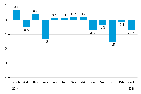 Seasonally adjusted change in total industrial output (BCDE) from previous month, %, TOL 2008