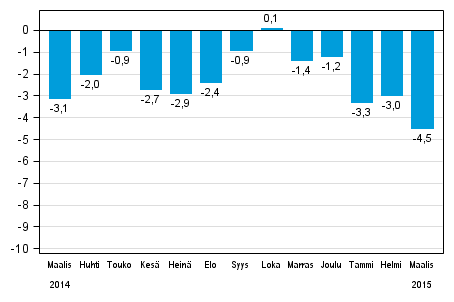 Koko teollisuustuotannon (BCDE) työpäiväkorjattu muutos edellisen vuoden vastaavasta kuukaudesta, %, TOL 2008