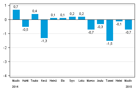 Koko teollisuustuotannon (BCDE) kausitasoitettu muutos edellisestä kuukaudesta, %, TOL 2008